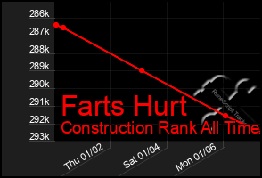 Total Graph of Farts Hurt