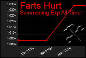 Total Graph of Farts Hurt