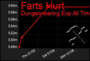 Total Graph of Farts Hurt