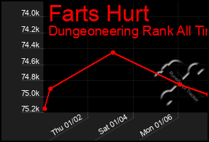 Total Graph of Farts Hurt