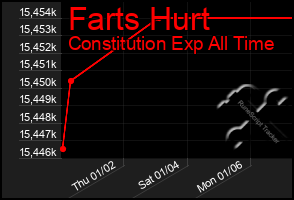 Total Graph of Farts Hurt