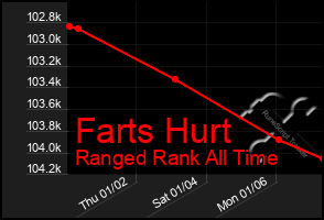 Total Graph of Farts Hurt