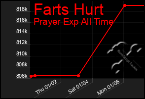 Total Graph of Farts Hurt