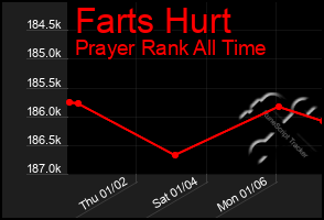 Total Graph of Farts Hurt