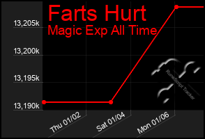 Total Graph of Farts Hurt