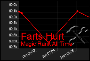 Total Graph of Farts Hurt