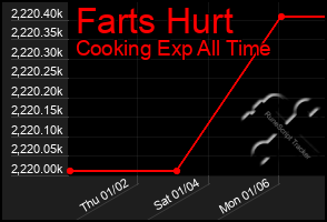 Total Graph of Farts Hurt