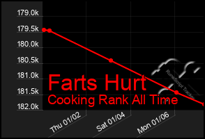 Total Graph of Farts Hurt