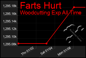 Total Graph of Farts Hurt