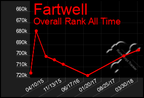 Total Graph of Fartwell