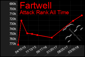 Total Graph of Fartwell