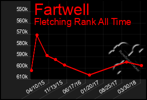 Total Graph of Fartwell