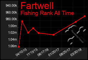 Total Graph of Fartwell