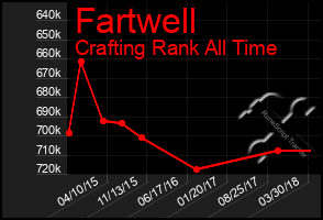 Total Graph of Fartwell