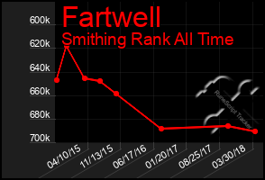 Total Graph of Fartwell