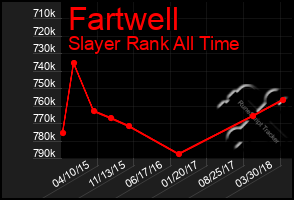 Total Graph of Fartwell