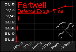 Total Graph of Fartwell