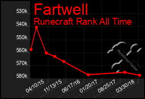 Total Graph of Fartwell