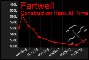 Total Graph of Fartwell