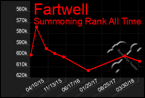 Total Graph of Fartwell