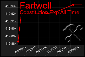 Total Graph of Fartwell