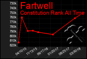 Total Graph of Fartwell