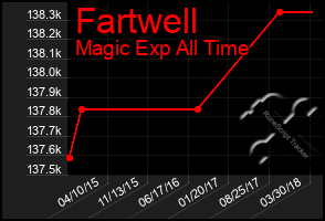 Total Graph of Fartwell