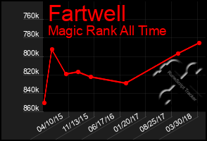 Total Graph of Fartwell