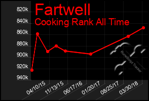 Total Graph of Fartwell