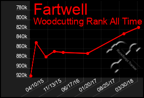 Total Graph of Fartwell