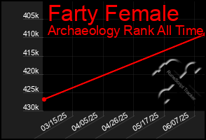 Total Graph of Farty Female