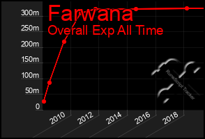 Total Graph of Farwana