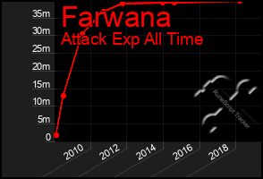 Total Graph of Farwana