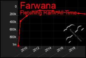 Total Graph of Farwana