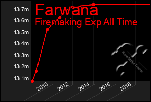 Total Graph of Farwana