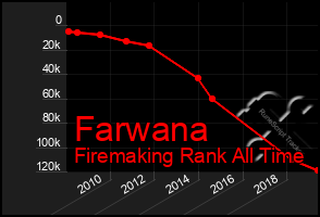 Total Graph of Farwana