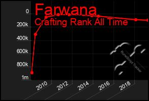 Total Graph of Farwana