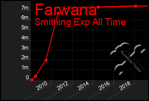 Total Graph of Farwana