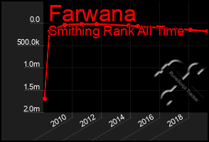 Total Graph of Farwana