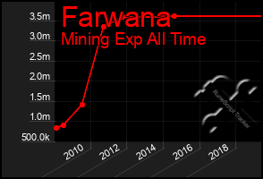 Total Graph of Farwana