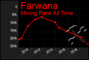 Total Graph of Farwana