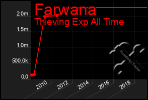 Total Graph of Farwana