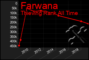 Total Graph of Farwana