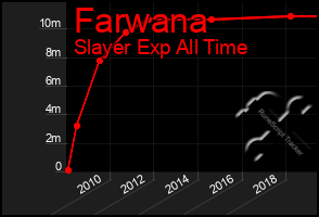 Total Graph of Farwana