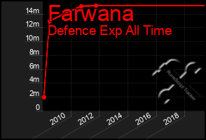 Total Graph of Farwana