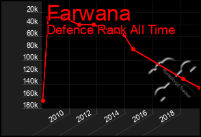 Total Graph of Farwana