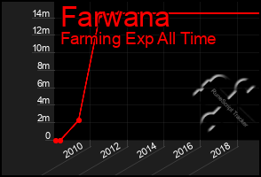 Total Graph of Farwana