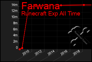 Total Graph of Farwana