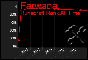 Total Graph of Farwana