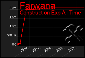 Total Graph of Farwana